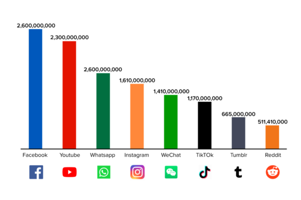 The Evolution of Social Media Platforms Over the Last Decade