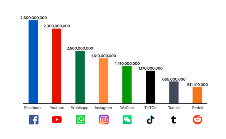 The Evolution of Social Media Platforms Over the Last Decade